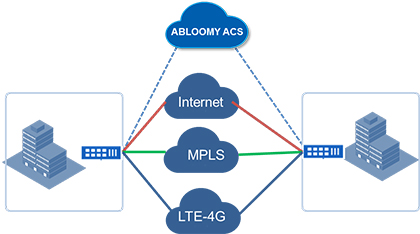 cloud-delivered SD-WAN solution